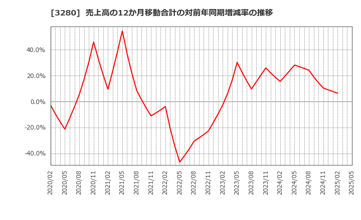3280 (株)エストラスト: 売上高の12か月移動合計の対前年同期増減率の推移
