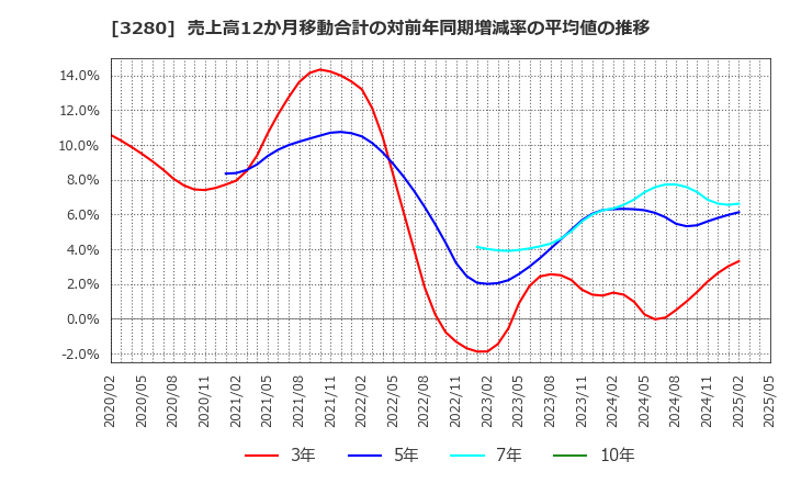 3280 (株)エストラスト: 売上高12か月移動合計の対前年同期増減率の平均値の推移