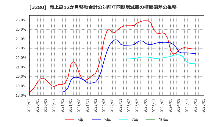 3280 (株)エストラスト: 売上高12か月移動合計の対前年同期増減率の標準偏差の推移