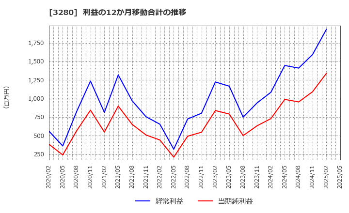3280 (株)エストラスト: 利益の12か月移動合計の推移