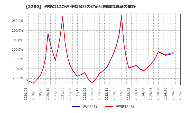 3280 (株)エストラスト: 利益の12か月移動合計の対前年同期増減率の推移