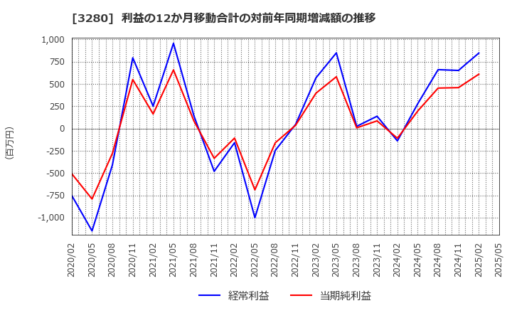 3280 (株)エストラスト: 利益の12か月移動合計の対前年同期増減額の推移