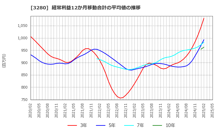 3280 (株)エストラスト: 経常利益12か月移動合計の平均値の推移