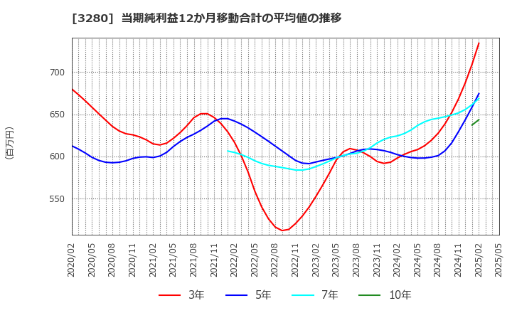 3280 (株)エストラスト: 当期純利益12か月移動合計の平均値の推移