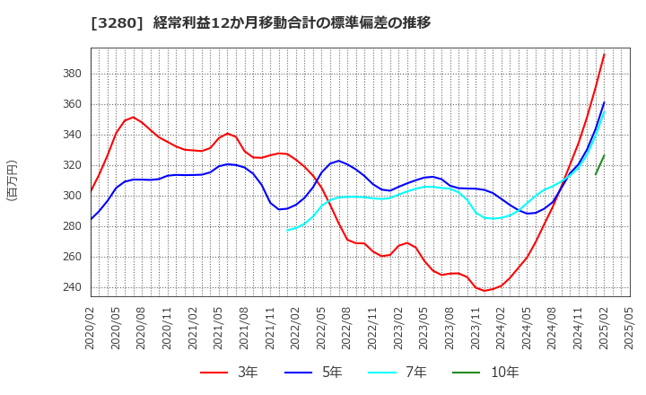 3280 (株)エストラスト: 経常利益12か月移動合計の標準偏差の推移