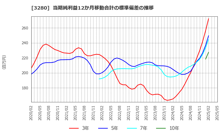 3280 (株)エストラスト: 当期純利益12か月移動合計の標準偏差の推移