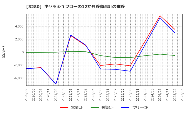 3280 (株)エストラスト: キャッシュフローの12か月移動合計の推移