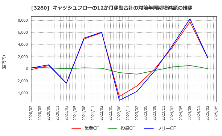 3280 (株)エストラスト: キャッシュフローの12か月移動合計の対前年同期増減額の推移