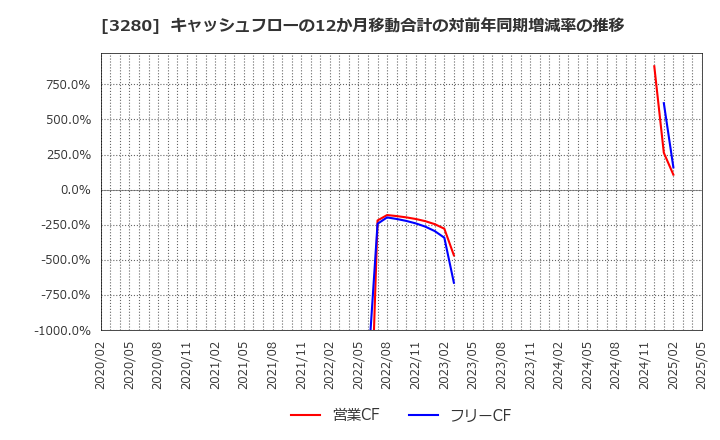 3280 (株)エストラスト: キャッシュフローの12か月移動合計の対前年同期増減率の推移