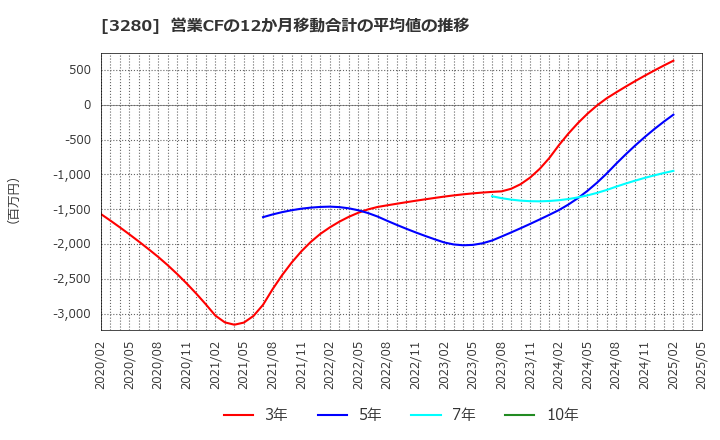 3280 (株)エストラスト: 営業CFの12か月移動合計の平均値の推移