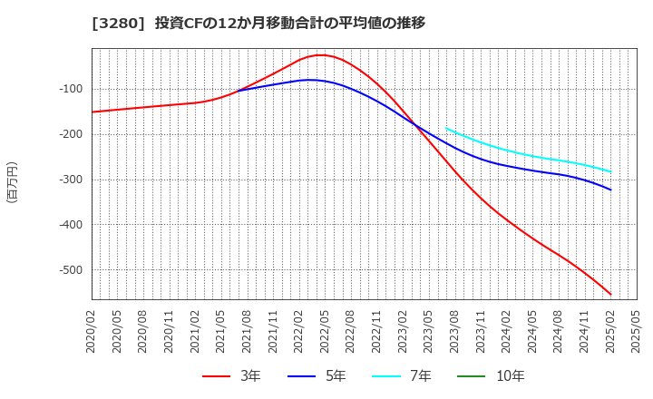 3280 (株)エストラスト: 投資CFの12か月移動合計の平均値の推移