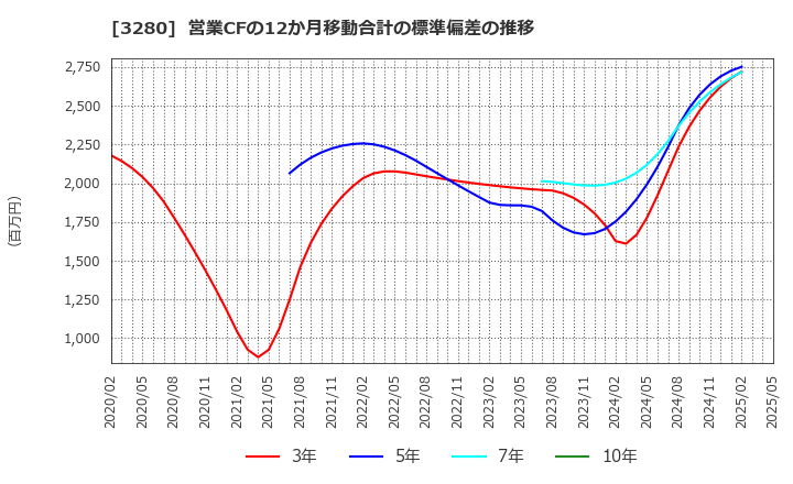 3280 (株)エストラスト: 営業CFの12か月移動合計の標準偏差の推移