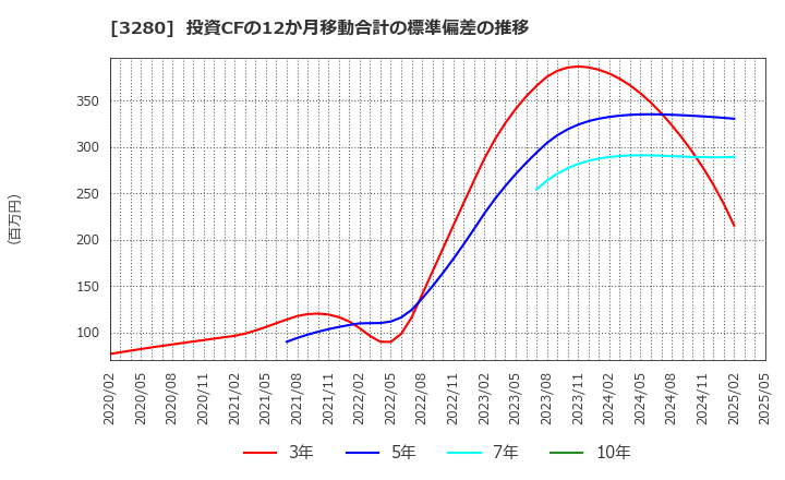 3280 (株)エストラスト: 投資CFの12か月移動合計の標準偏差の推移