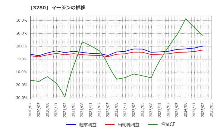 3280 (株)エストラスト: マージンの推移