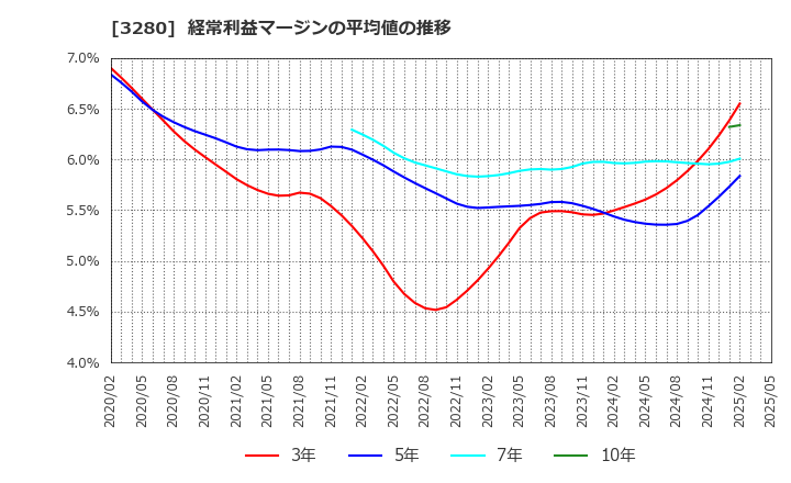 3280 (株)エストラスト: 経常利益マージンの平均値の推移
