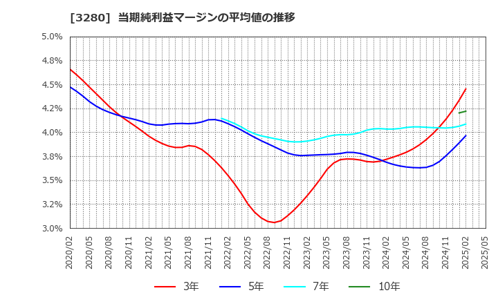 3280 (株)エストラスト: 当期純利益マージンの平均値の推移