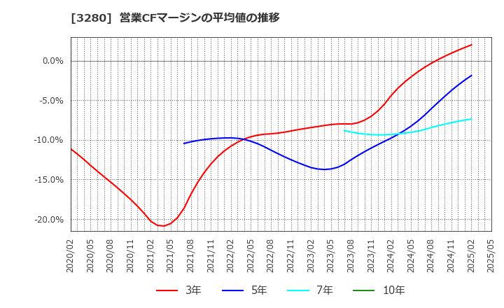 3280 (株)エストラスト: 営業CFマージンの平均値の推移