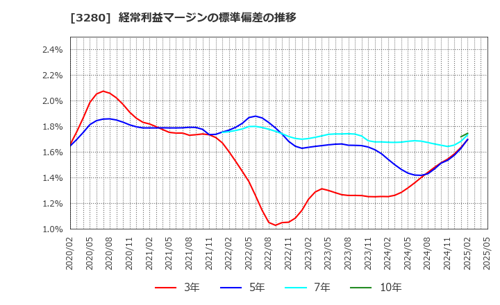 3280 (株)エストラスト: 経常利益マージンの標準偏差の推移