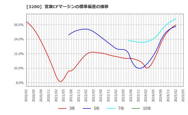 3280 (株)エストラスト: 営業CFマージンの標準偏差の推移