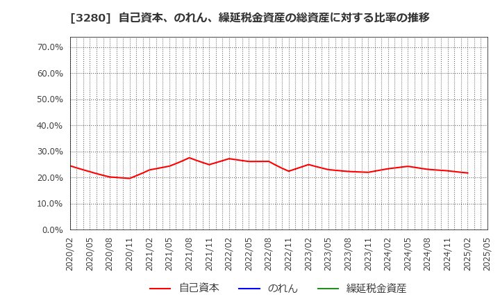 3280 (株)エストラスト: 自己資本、のれん、繰延税金資産の総資産に対する比率の推移