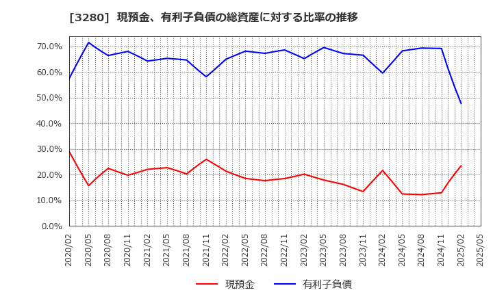 3280 (株)エストラスト: 現預金、有利子負債の総資産に対する比率の推移
