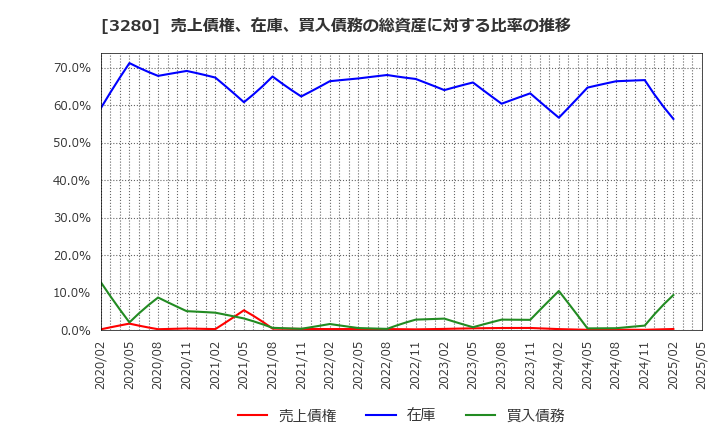 3280 (株)エストラスト: 売上債権、在庫、買入債務の総資産に対する比率の推移