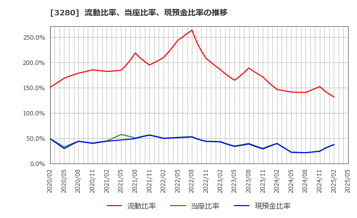 3280 (株)エストラスト: 流動比率、当座比率、現預金比率の推移
