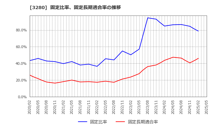 3280 (株)エストラスト: 固定比率、固定長期適合率の推移