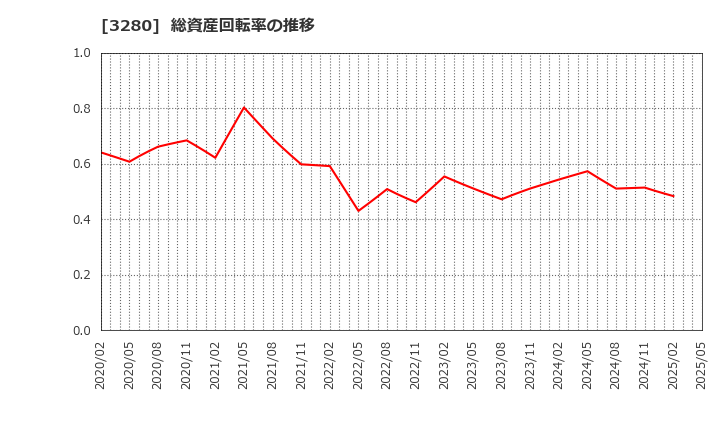 3280 (株)エストラスト: 総資産回転率の推移