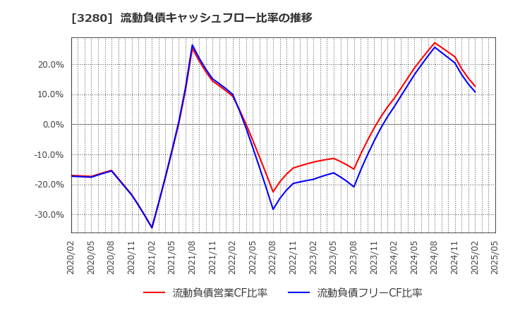 3280 (株)エストラスト: 流動負債キャッシュフロー比率の推移