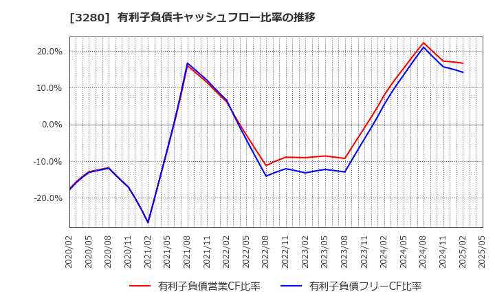 3280 (株)エストラスト: 有利子負債キャッシュフロー比率の推移
