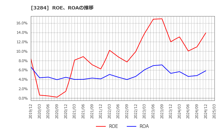 3284 (株)フージャースホールディングス: ROE、ROAの推移