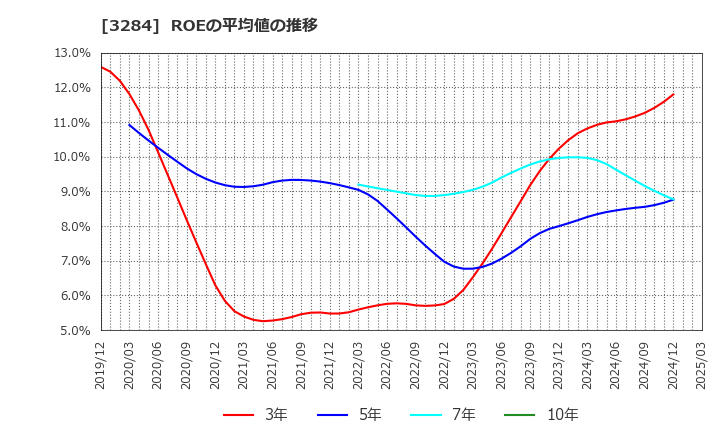 3284 (株)フージャースホールディングス: ROEの平均値の推移