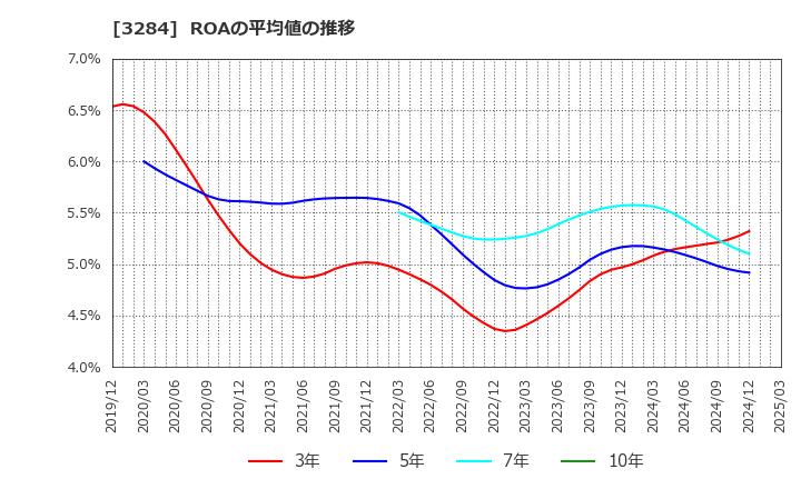 3284 (株)フージャースホールディングス: ROAの平均値の推移