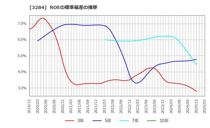 3284 (株)フージャースホールディングス: ROEの標準偏差の推移