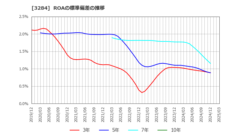 3284 (株)フージャースホールディングス: ROAの標準偏差の推移