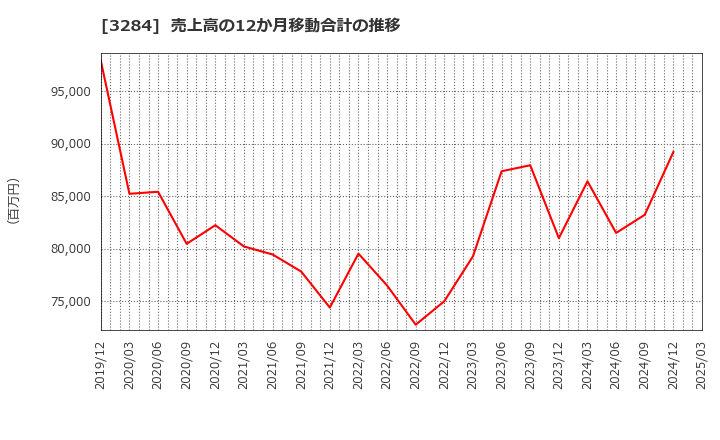 3284 (株)フージャースホールディングス: 売上高の12か月移動合計の推移