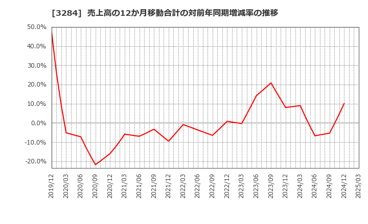 3284 (株)フージャースホールディングス: 売上高の12か月移動合計の対前年同期増減率の推移