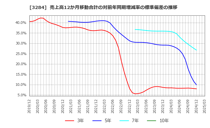3284 (株)フージャースホールディングス: 売上高12か月移動合計の対前年同期増減率の標準偏差の推移