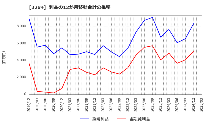 3284 (株)フージャースホールディングス: 利益の12か月移動合計の推移