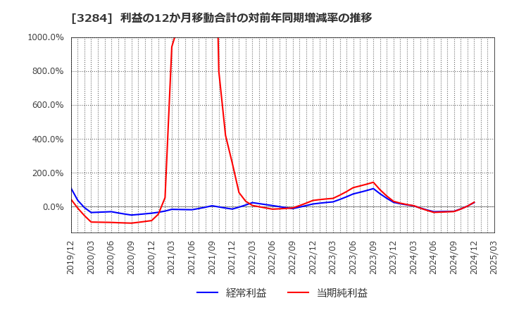 3284 (株)フージャースホールディングス: 利益の12か月移動合計の対前年同期増減率の推移
