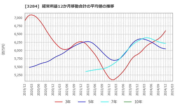 3284 (株)フージャースホールディングス: 経常利益12か月移動合計の平均値の推移