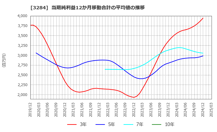 3284 (株)フージャースホールディングス: 当期純利益12か月移動合計の平均値の推移