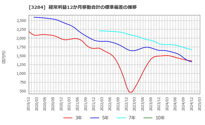 3284 (株)フージャースホールディングス: 経常利益12か月移動合計の標準偏差の推移