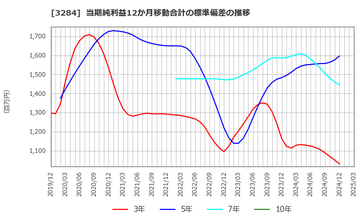 3284 (株)フージャースホールディングス: 当期純利益12か月移動合計の標準偏差の推移
