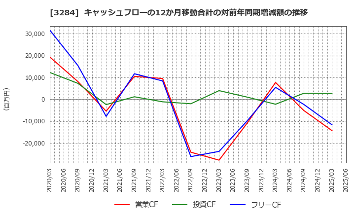 3284 (株)フージャースホールディングス: キャッシュフローの12か月移動合計の対前年同期増減額の推移