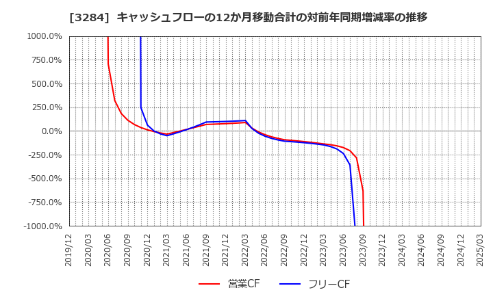 3284 (株)フージャースホールディングス: キャッシュフローの12か月移動合計の対前年同期増減率の推移