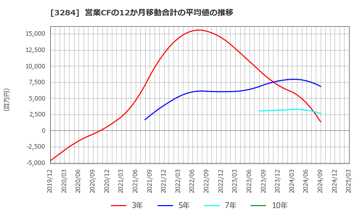 3284 (株)フージャースホールディングス: 営業CFの12か月移動合計の平均値の推移