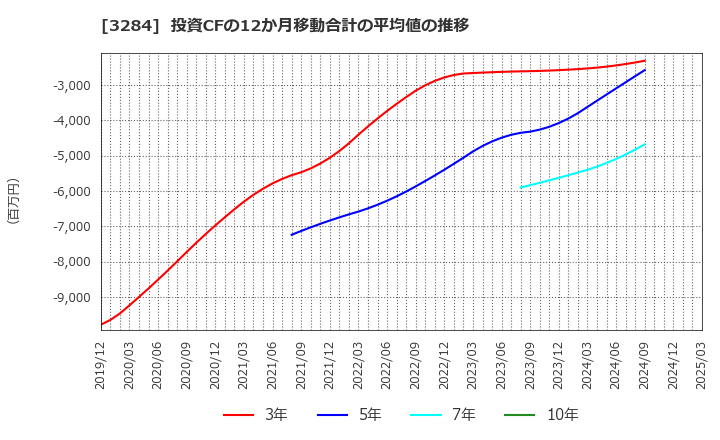 3284 (株)フージャースホールディングス: 投資CFの12か月移動合計の平均値の推移