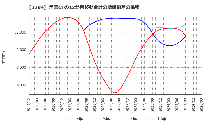 3284 (株)フージャースホールディングス: 営業CFの12か月移動合計の標準偏差の推移
